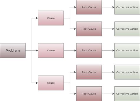 Cause and Effect Analysis | 7 Management and Planning Tools | Problem ...