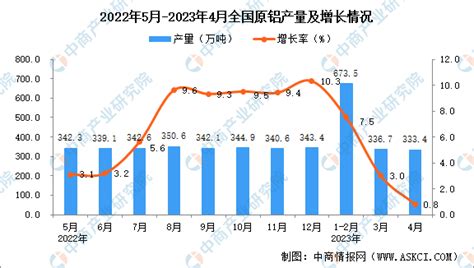 2023年4月全国原铝产量数据统计分析 中商情报网