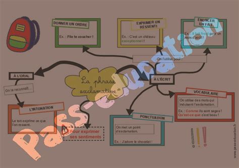 La Phrase Exclamative Cm Cm Carte Mentale Co Construire Pdf