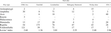 Breeding season diet of the Red-shouldered Hawk (Buteo lineatus extimus) in southern Florida