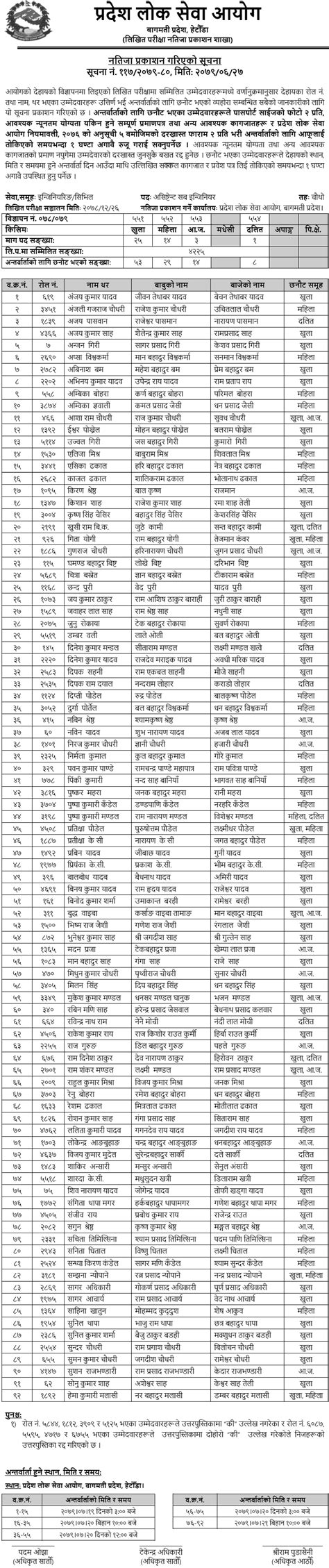 Bagmati Pradesh Lok Sewa Aayog Written Exam Result Of 4th Level