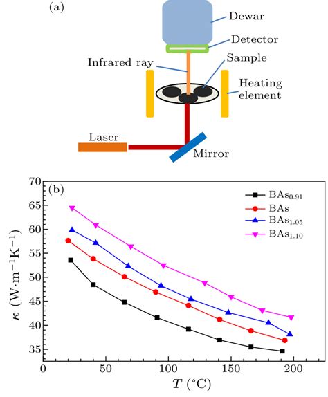 Chin Phys Lett High Pressure Synthesis And