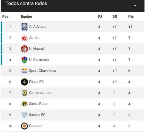 Liga 2 Resultados Y Tabla De Posiciones De La Fecha 4 De La Segunda