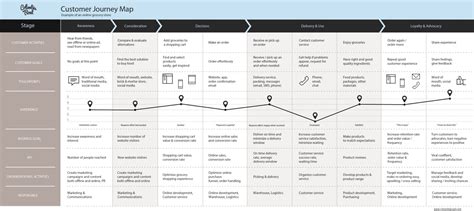 Customer Journey Map Stages