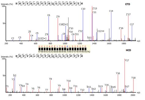 De Novo Peptide Sequencing Lc Msms Software