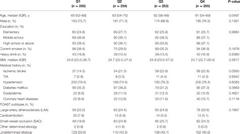 Baseline Characteristics According To Lp A Levels Download