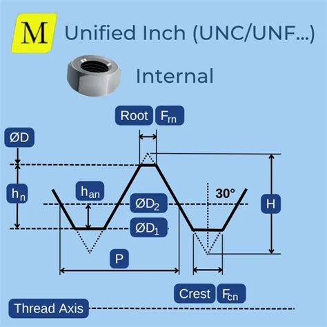 Roscas Unificadas Unc Unf Unef Dimensiones Y F Rmulas