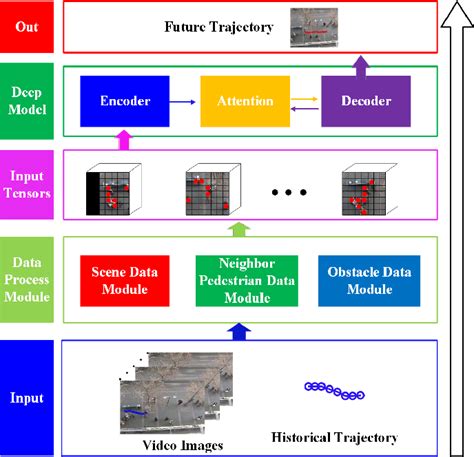 Figure From Fully Convolutional Encoder Decoder With An Attention