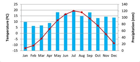 Canada Temperature Chart A Visual Reference Of Charts Chart Master