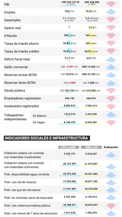 En Qué Se Diferencian Las Herencias Que Dejaron Cristina Kirchner Y Mauricio Macri Infobae