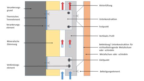 Konstruktionselemente F R Vorgeh Ngte Hinterl Ftete Fassaden Haustec