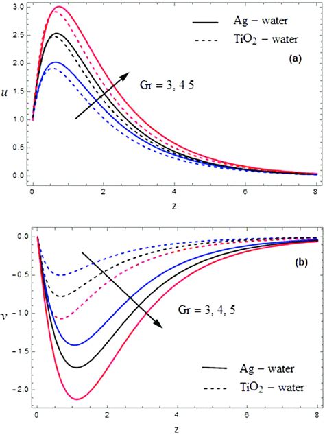 A B The Velocity Profiles Against Gr With M 05 K 05 Download Scientific Diagram