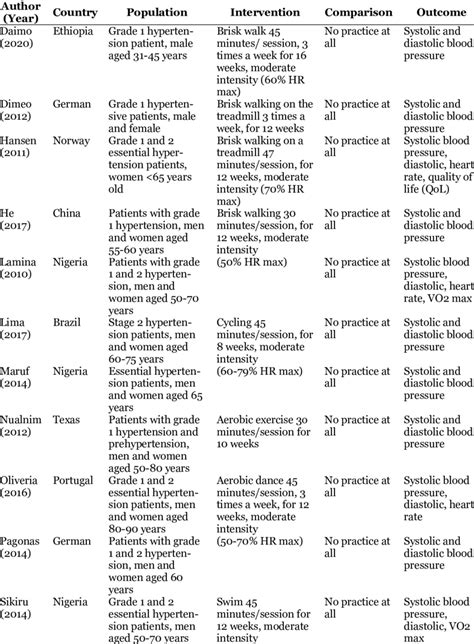 Effect Of Aerobic Exercise On Blood Pressure In Hypertensive Patients