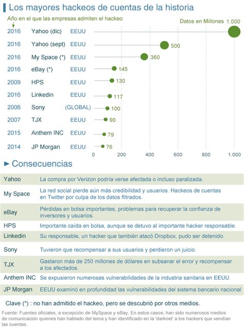 ¿cuáles Han Sido Los Hackeos Más Graves De La Historia Tecnología