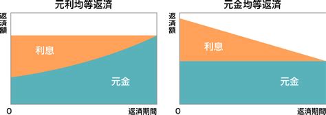 住宅ローンの返済方法は何がおすすめ？繰り上げ返済の仕組みもチェックしよう！ Webコラム Pick Up Myhome Sbsマイ