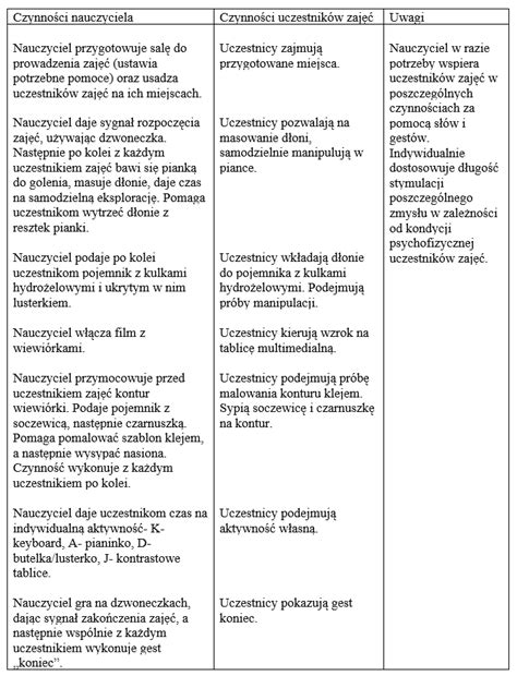 Rozwijanie Wra Liwo Ci I Kreatywno Ci Artystycznej Konspekt Zaj W