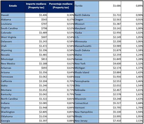 Qué estados no pagan impuestos en USA Haras Dadinco