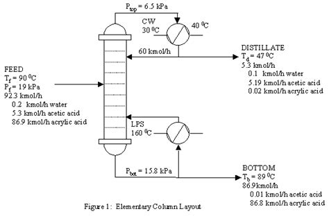 Energy Conservation In Distillation Separation Technology Articles Chemical Engineering