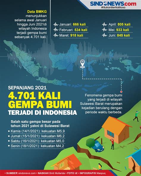 SINDOgrafis: 4.701 Gempa Bumi Terjadi di Indonesia Sepanjang 2021