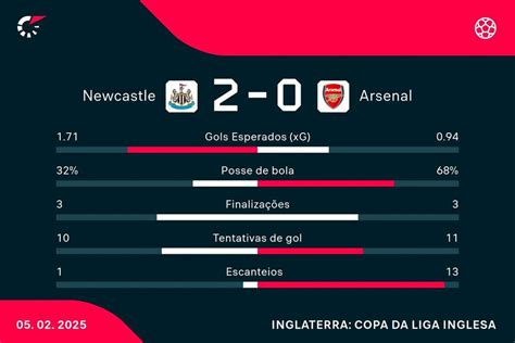 Estatísticas De Arsenal X Newcastle - Copa da Liga Inglesa: Newcastle domina Arsenal, vence mais uma e está ...