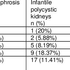 Ultrasound findings according to the gestational age GA | Download ...