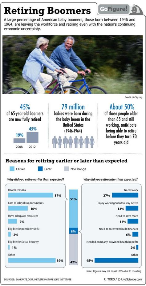 America S Baby Boomers Are Retiring Early Infographic Early