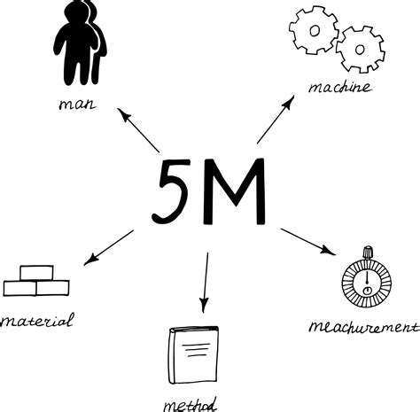 5m Methodology Diagram Poster Sketch Hand Drawn Doodle Monochrome Minimalism Quality