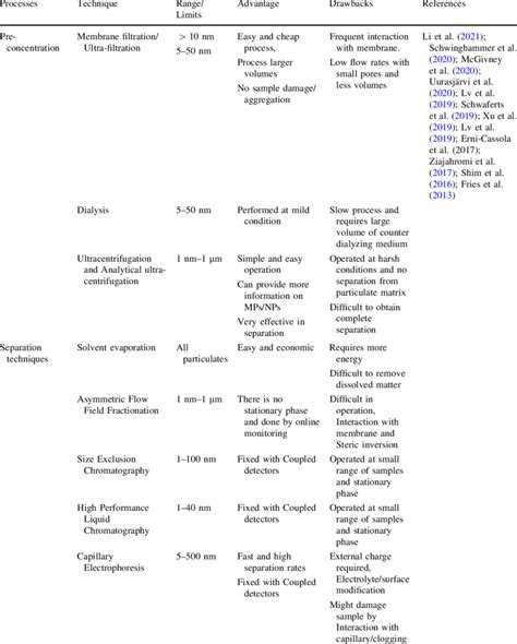 Various methods of identification and characterization of... | Download ...