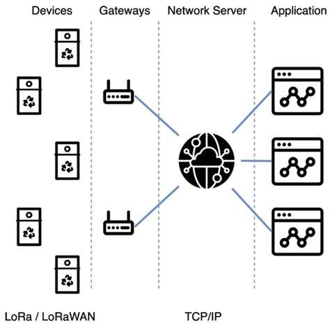 LoRaWAN Architecture. | Download Scientific Diagram