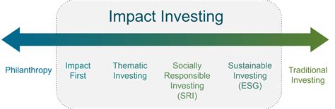 Navigating The Rise Of Impact Investing As An Advisor