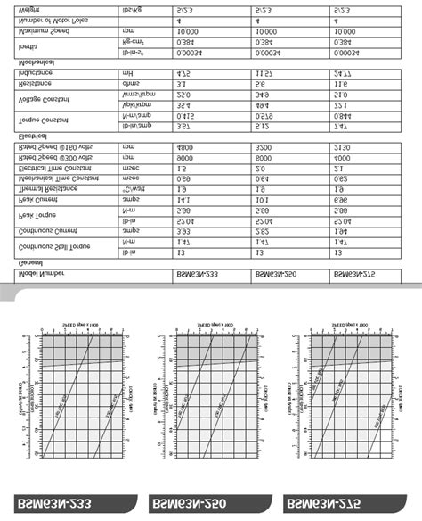 Figure A3 Baldor Brushless Servo Motor Specifications Download