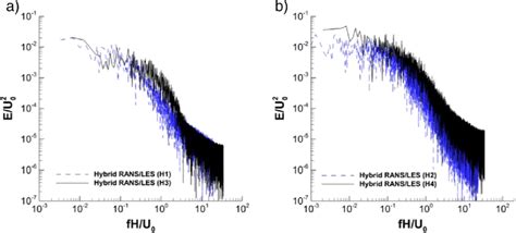 Energy Spectra Of X Velocity Components At Xh 1 Yh 12 With The