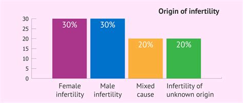 Causes Of Infertility