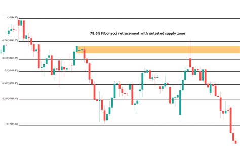 Fibonacci Trading Strategy Using Confluence Factor