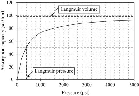 Langmuir Isothermal Adsorption Curve Download Scientific Diagram