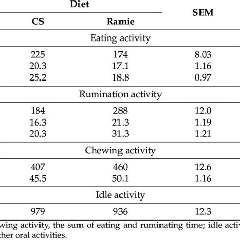 Chemical Composition Of Corn Stover Cs Silage And Ramie Silage