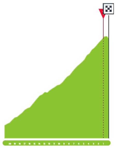 Stage Profiles Vuelta A Colombia Stage