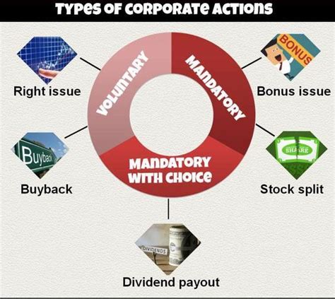 Latest Dividends Results And Corporate Actions Corporate Action Stock