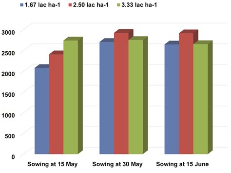 The Synergistic Influence Of Sowing Date And Planting Density On