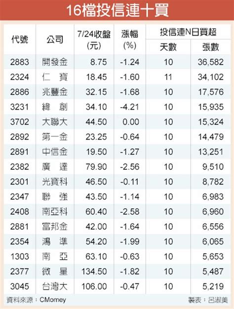 不畏盤勢 16檔投信連十買 Peekme