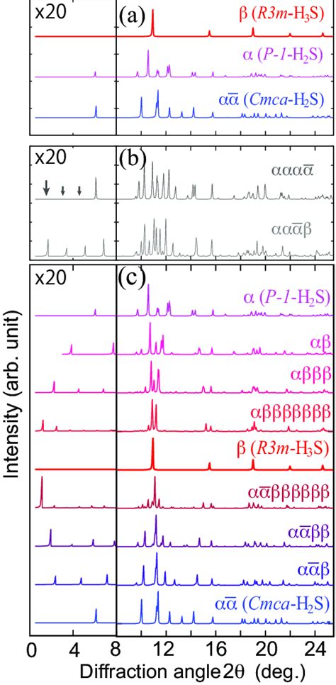 Simulated Xray Diffraction Patterns For A The Previously