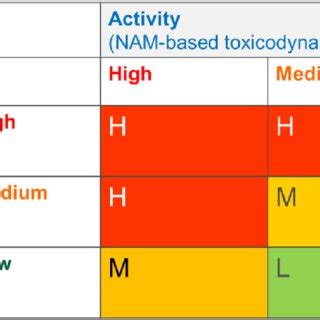 A New Classification Scheme For Chemicals Based On Three Levels Of