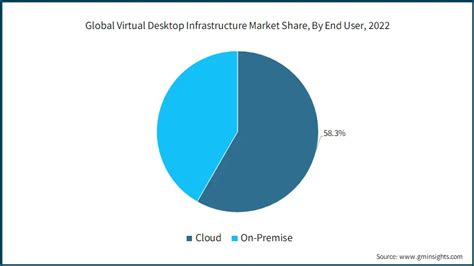 Virtual Desktop Infrastructure Market Size Forecast Report 2032