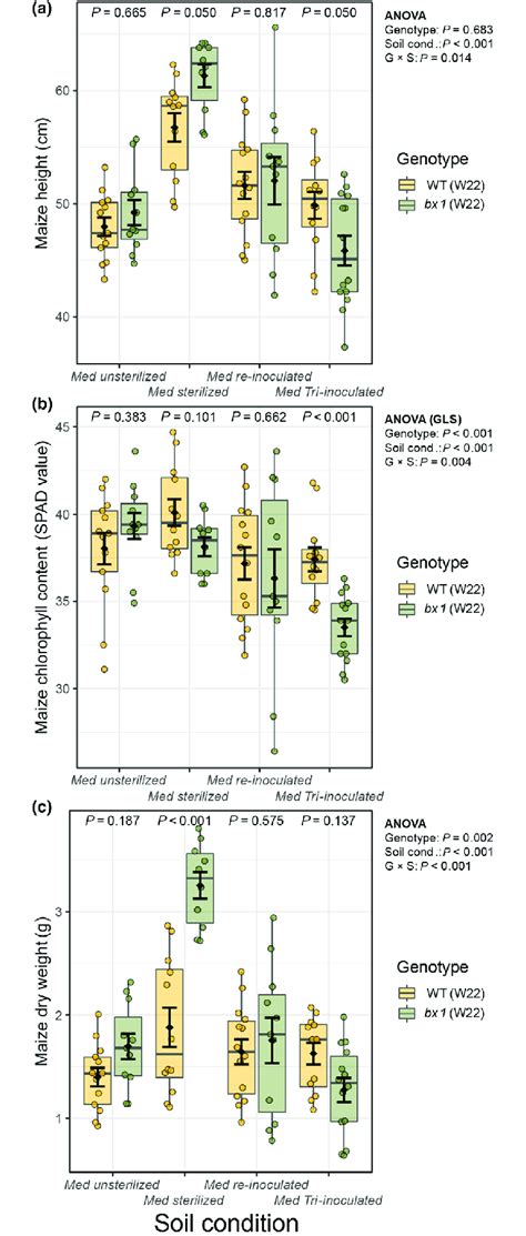 Benzoxazinoid Dependent Resistance To Negative Plant Soil Feedbacks