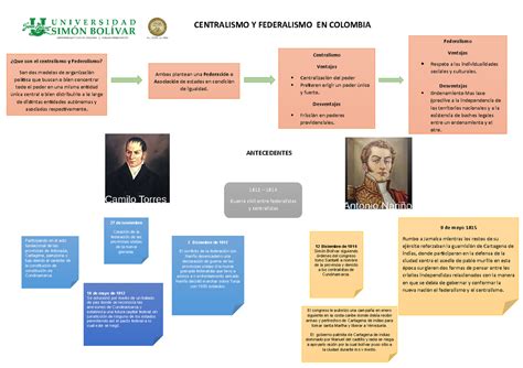 Centralismo Y Federalismo En Colombia CENTRALISMO Y FEDERALISMO EN