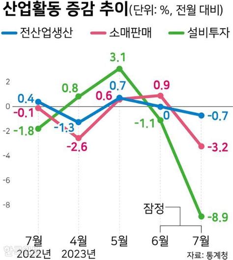 생산‧소비‧투자 모두 줄었다하반기 반등 기대에 못 미치나 네이트 뉴스