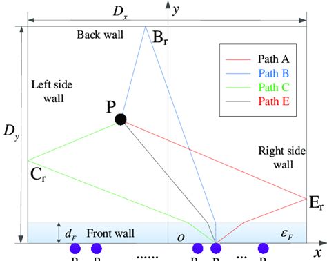 An Illustration Of The Multipath Model Download Scientific Diagram