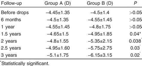 Comparison Between The Mean Spherical Equivalent Of Cycloplegic