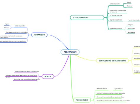 LAS ESCUELAS PSICOLÓGICAS Mind Map