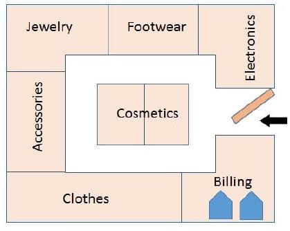 Retail Management - Space